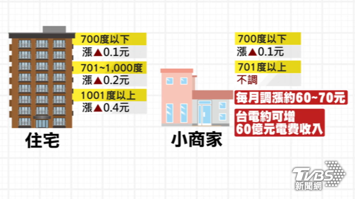 住宅、小店家均漲0.71%，月電費增約70元，估台電可進帳60億。（圖／TVBS）