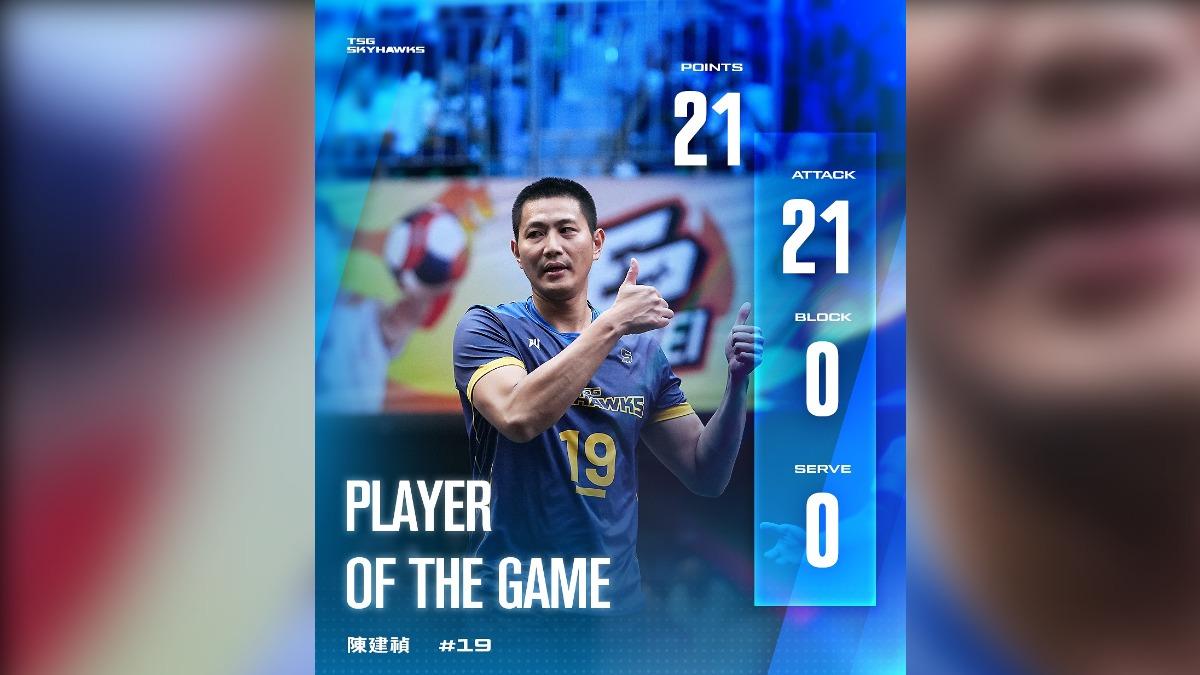 TPVL/「台灣隊長」陳建禎回歸!首秀繳21分奪MVP 被職排規模震驚