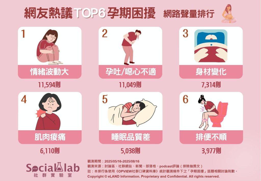 網友熱議TOP6「孕期困擾」聲量排行。(圖/社群實驗室)