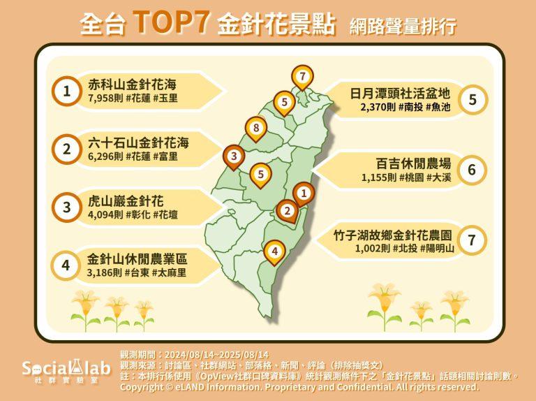 全台七大金針花景點網路聲量排行。（圖／社群實驗室提供）