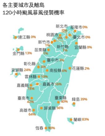 各主要城市及離島120小時颱風暴風侵襲機率。（圖／中央氣象署）