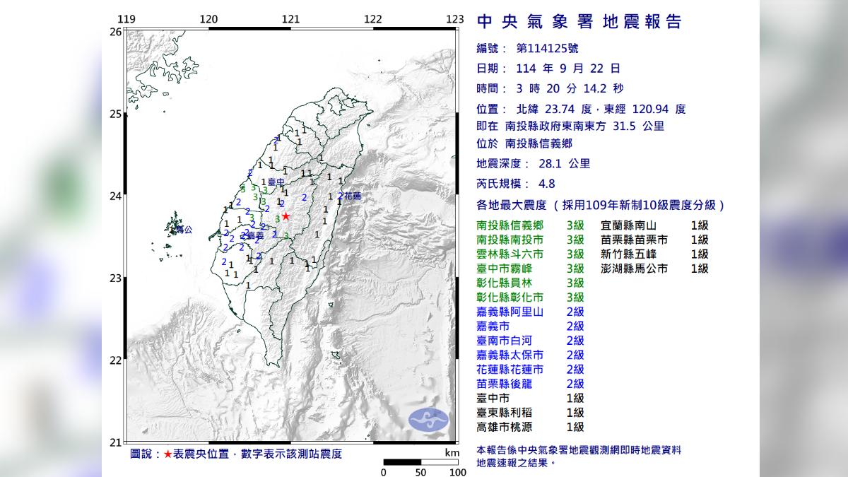 921剛過…南投凌晨4.8極淺層地震　「轟一聲」民眾全嚇醒：超大