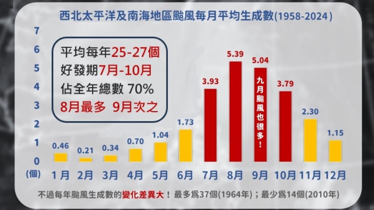 西北太平洋颱風每月平均生成數統計表。(圖/氣象署)