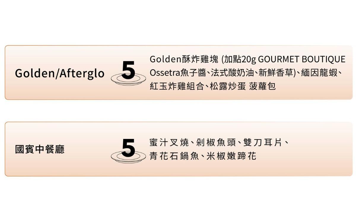 Golden/Afterglo、國賓中餐廳奪下5盤。(圖/翻攝自500輯臉書)