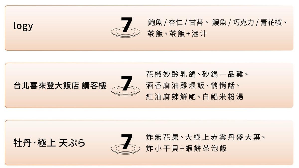 有三家餐廳奪下7盤。(圖/翻攝自500輯臉書)