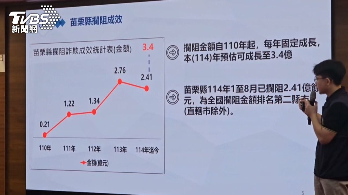 加碼獎勵阻詐！半年攔截率「飆9成」保住2.41億元。(圖／TVBS)