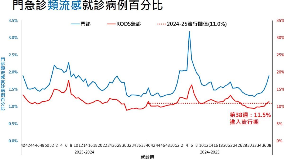就診人數破11萬!流感提前進入流行期 「H1N1」占多數