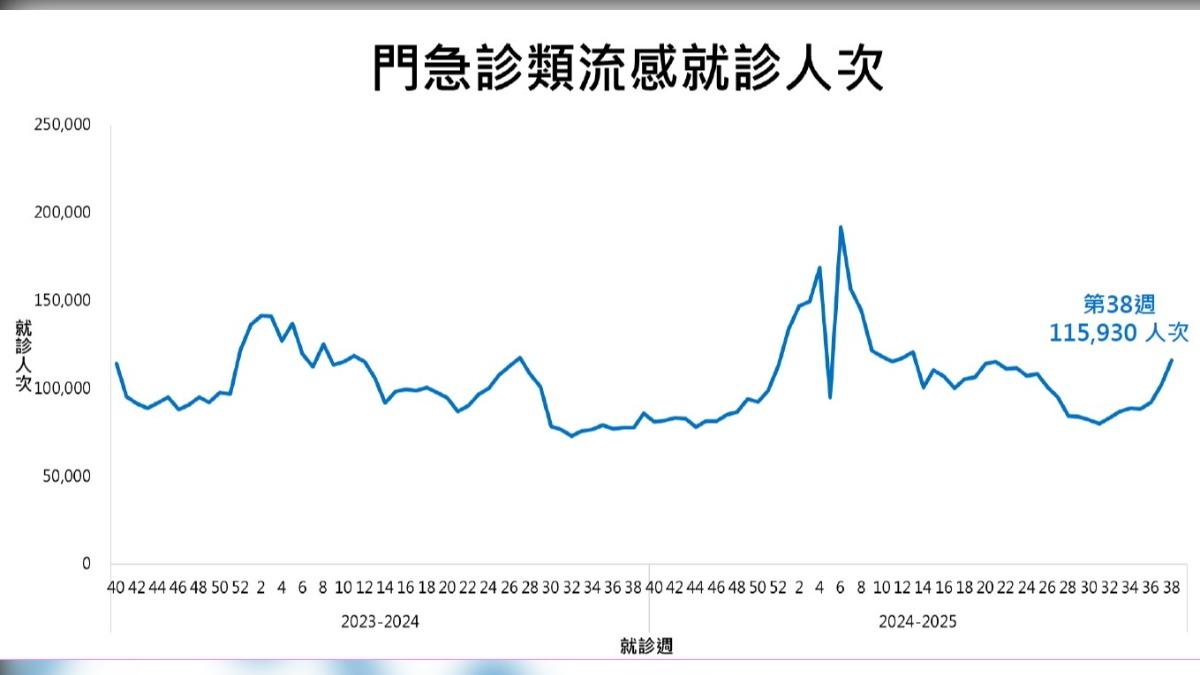 類流感就診人次上週已破11萬。(圖/CDC提供)