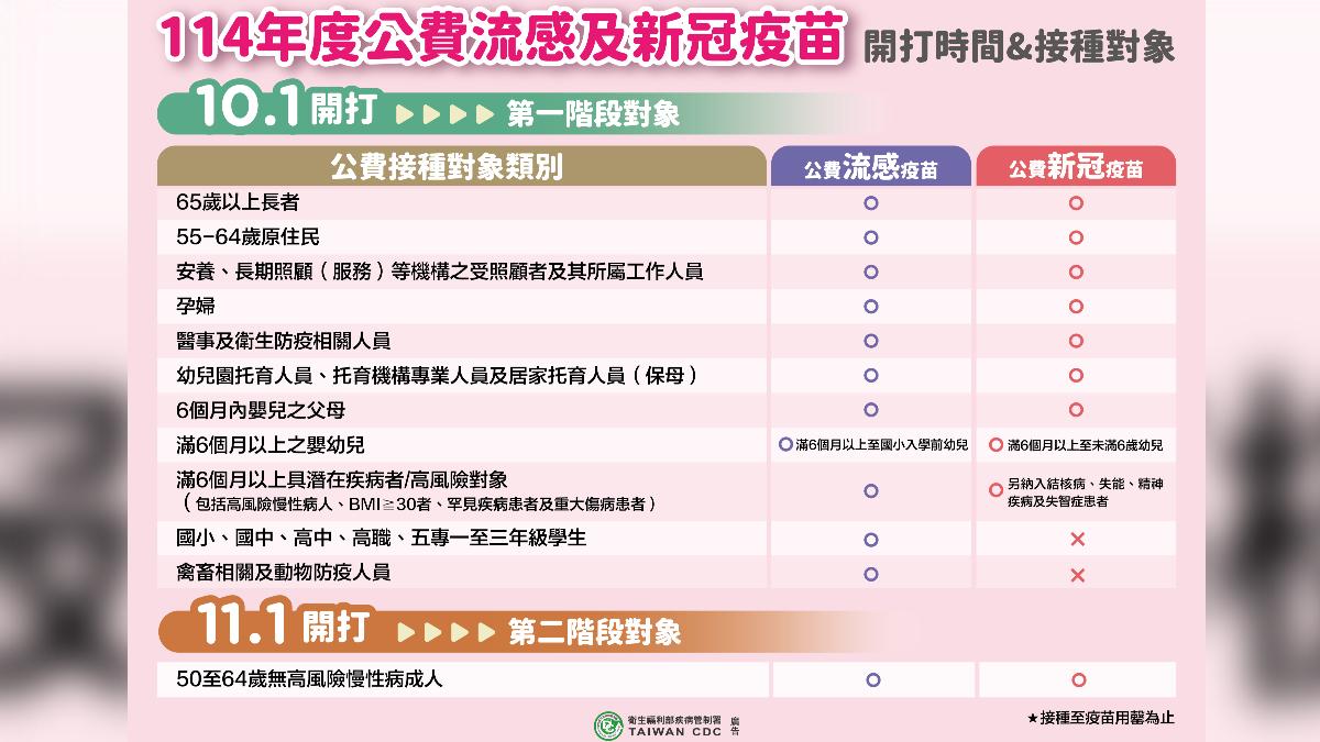 符合公費流感及新冠疫苗接種民眾,應盡快前往施打。(圖/CDC提供)