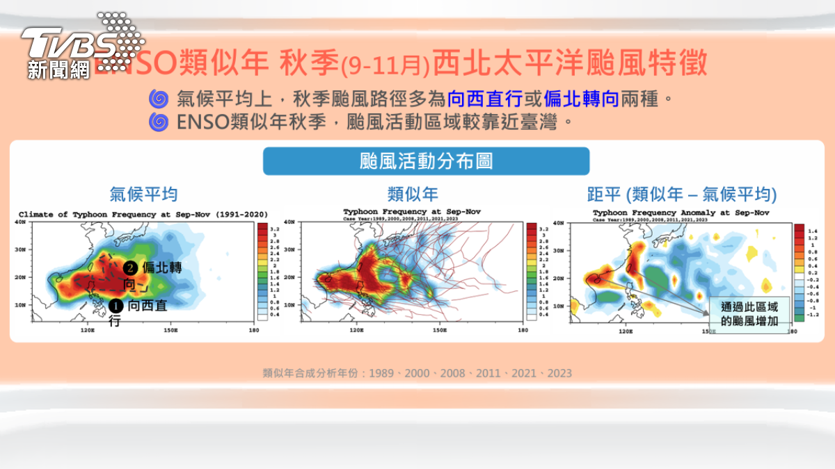 氣象署秋季展望,今年秋季可能有1至2個颱風影響台灣。(圖/TVBS)