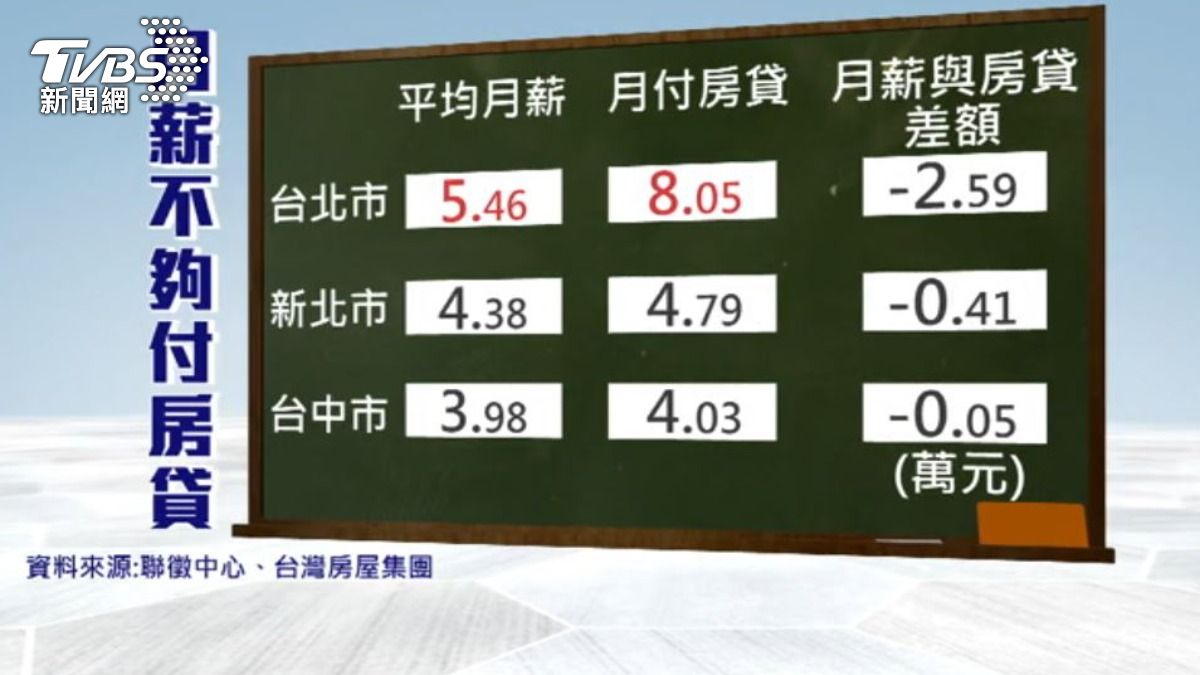 月薪不夠付房貸。（圖／TVBS）