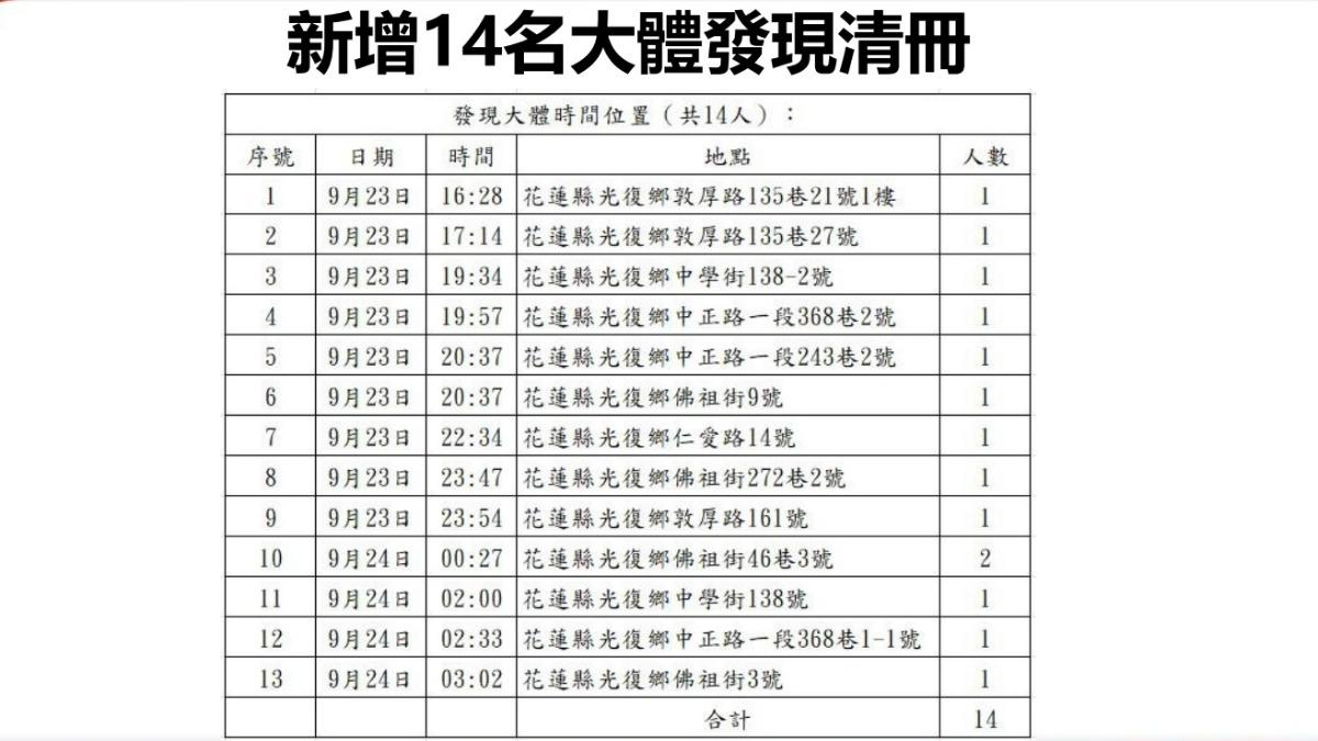 消防署公布14具遺體發現位置。（圖／消防署提供）