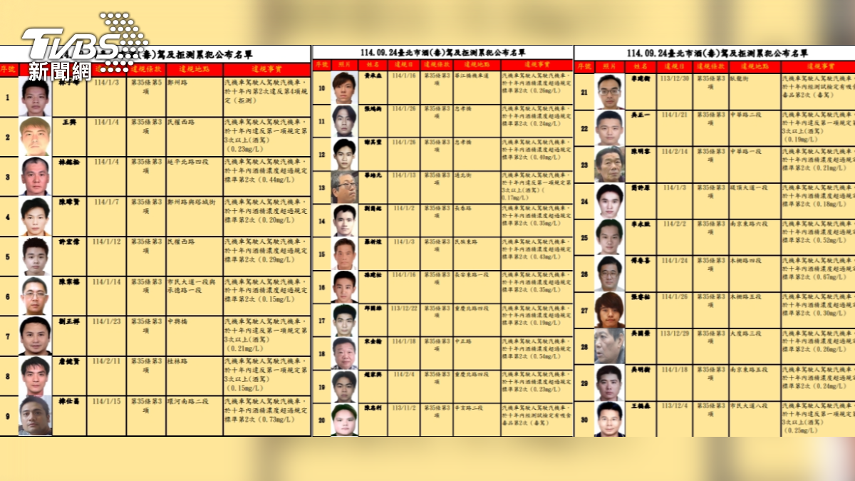 北市酒駕累犯公布!30人上榜「林子峰」最慘 拒測2次噴36萬