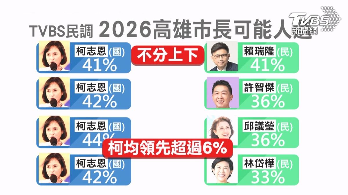 根據TVBS最新民調顯示,國民黨立委柯志恩與民進黨立委賴瑞隆支持率同為41%不分軒輊。(圖/TVBS)