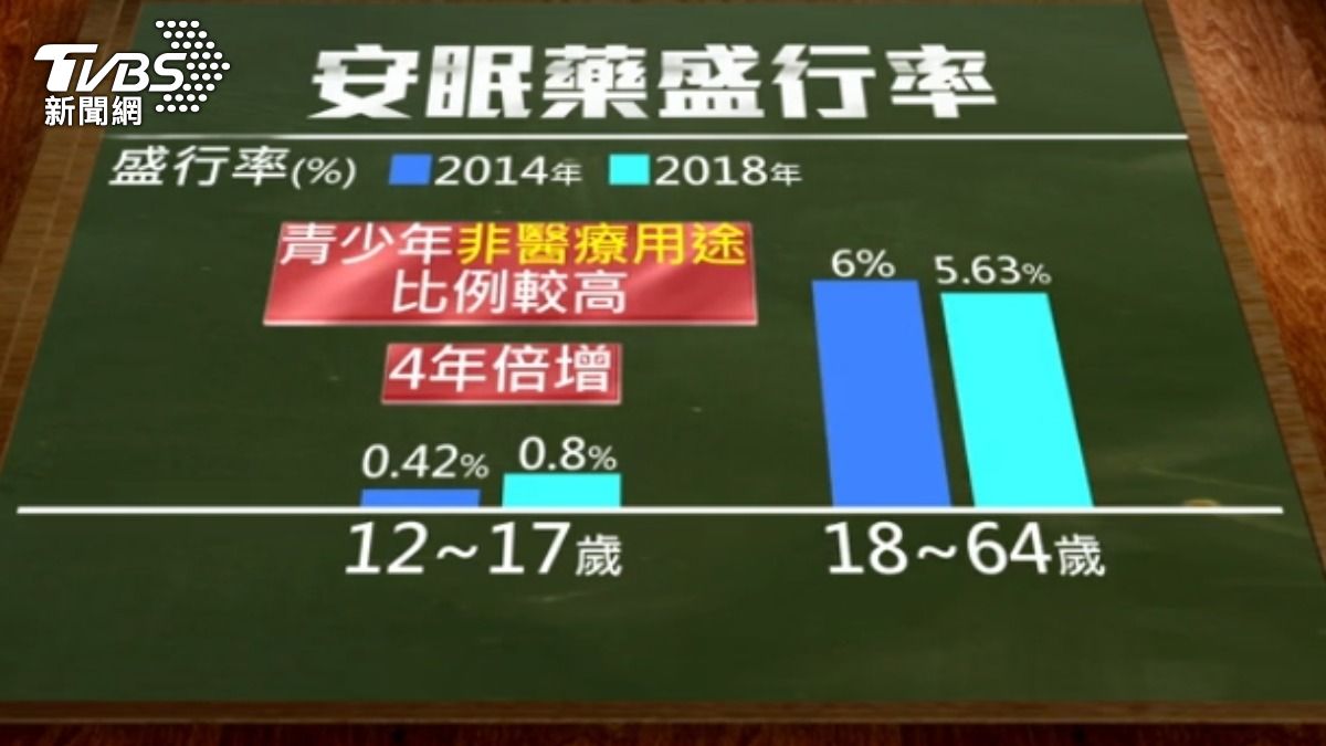 青少年使用安眠藥率「四年倍增」。（圖／ＴＶＢＳ）