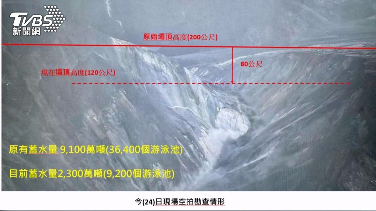 花蓮馬太鞍溪堰塞湖「溢流口下切80米」流掉27200座泳池 仍紅色警戒。(圖/TVBS)