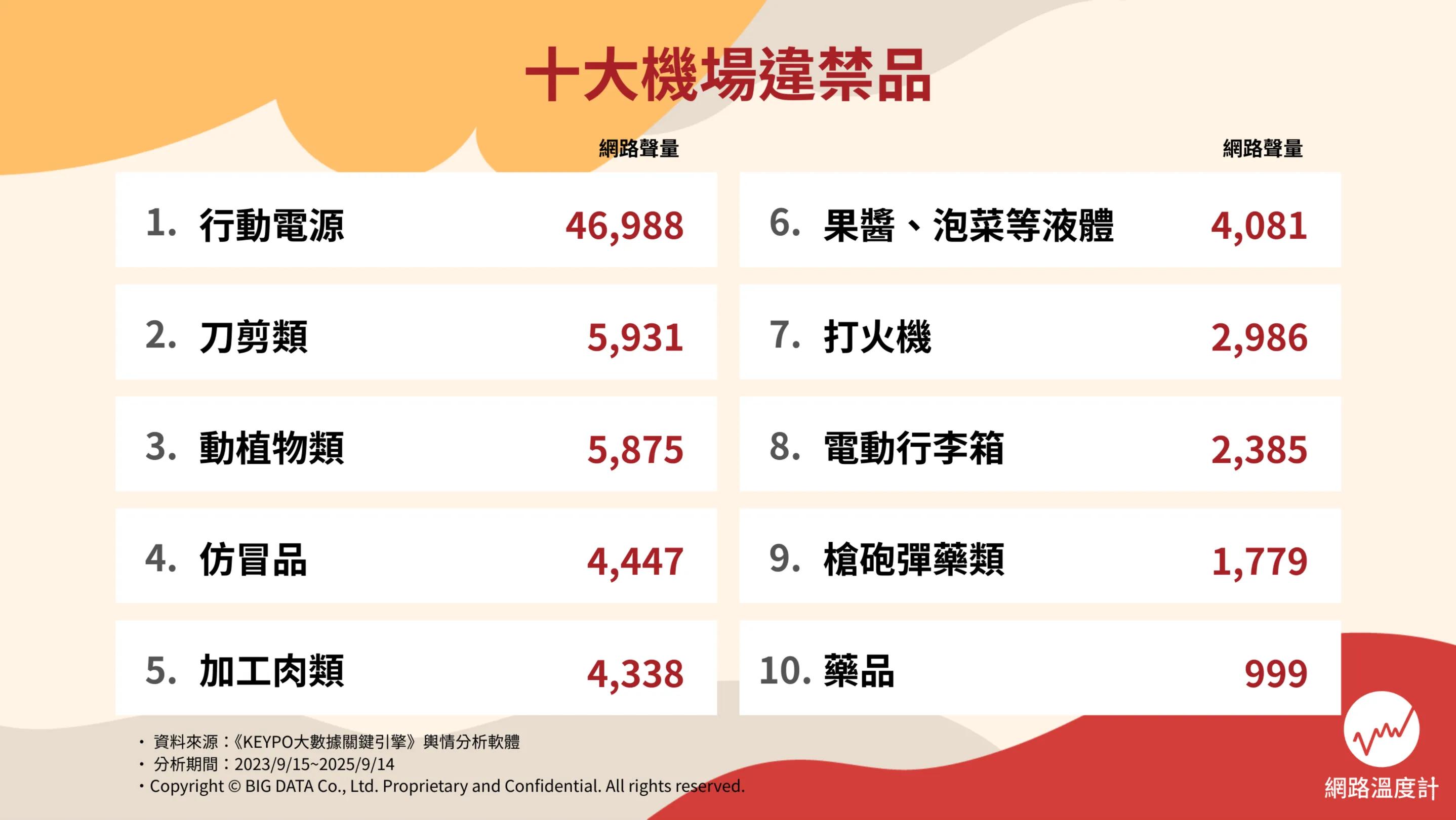 《網路溫度計DailyView》統計整理近兩年來十大機場違禁品。(圖/網路溫度計提供)