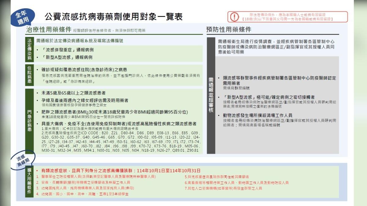 公費抗病毒藥物也將擴大使用對象。(圖/CDC提供)