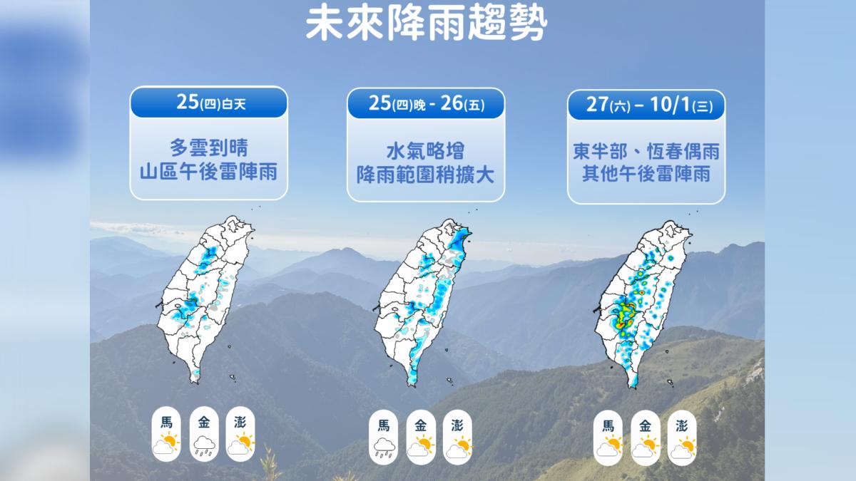 天氣／博羅依颱風西北西前進、沿海注意長浪　今高溫飆36度