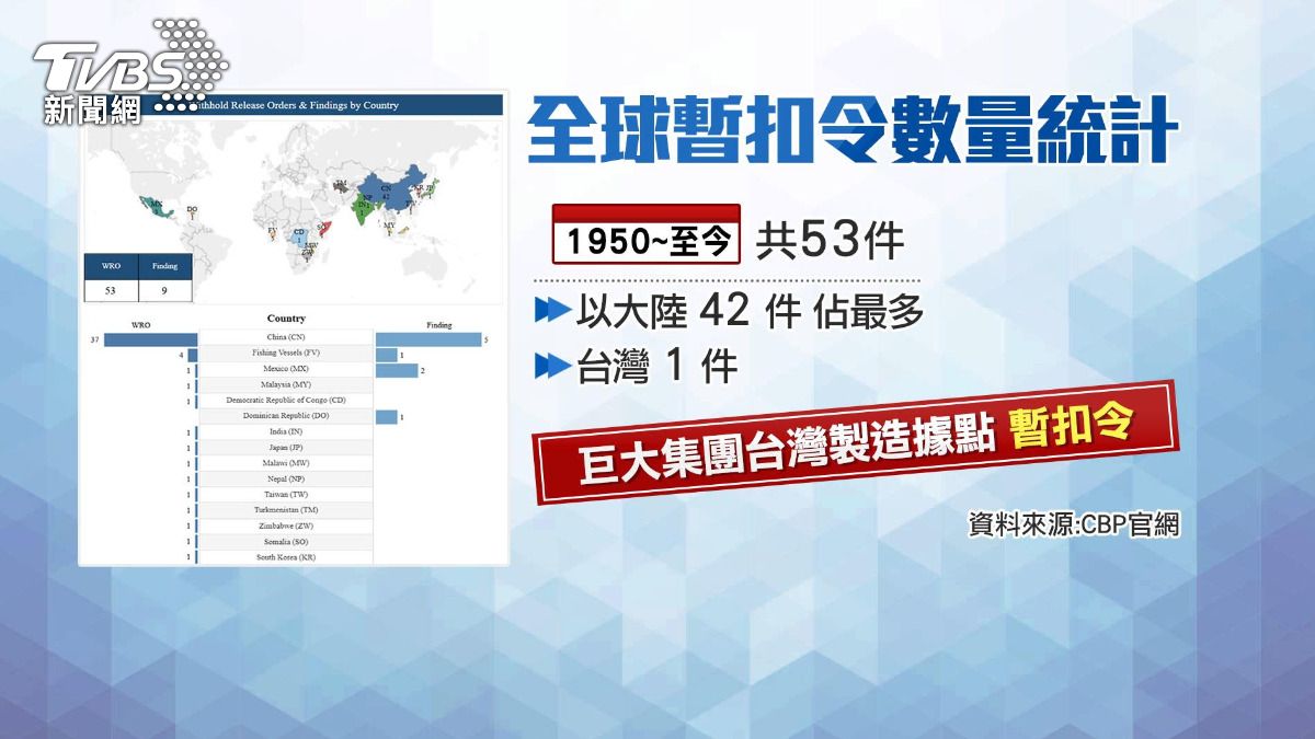 巨大已聯絡律師,向CBP提出申訴,爭取撤銷暫扣令。(圖/TVBS)