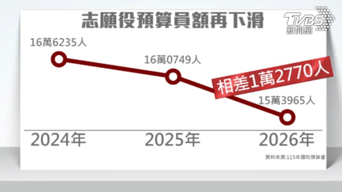2024年的志願役官士兵預算員額還是16萬6235人。但是到了2026,兩年內累計已減少了1萬2770人。(圖/TVBS)