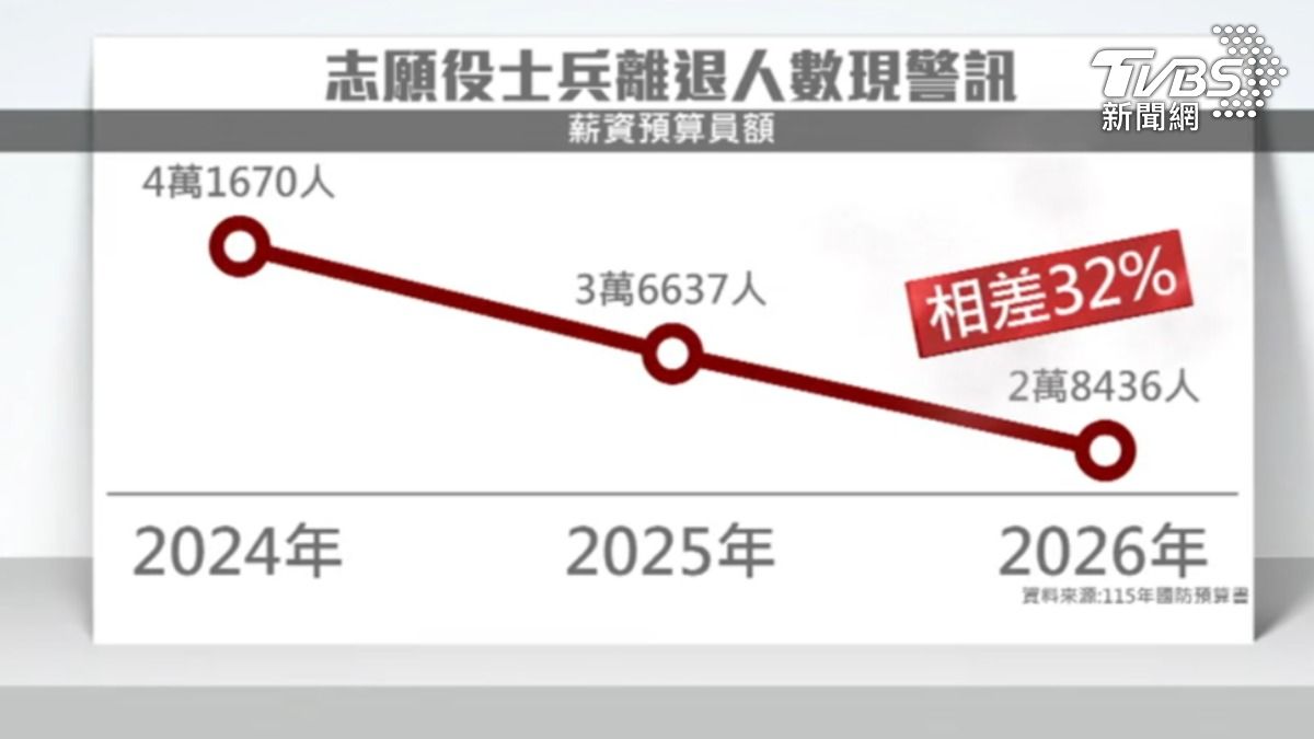 2024年志願役士兵的人事支出預算員額為4萬1670人;2026年更下修至2萬8436人,為兩年前的68%。(圖/TVBS)