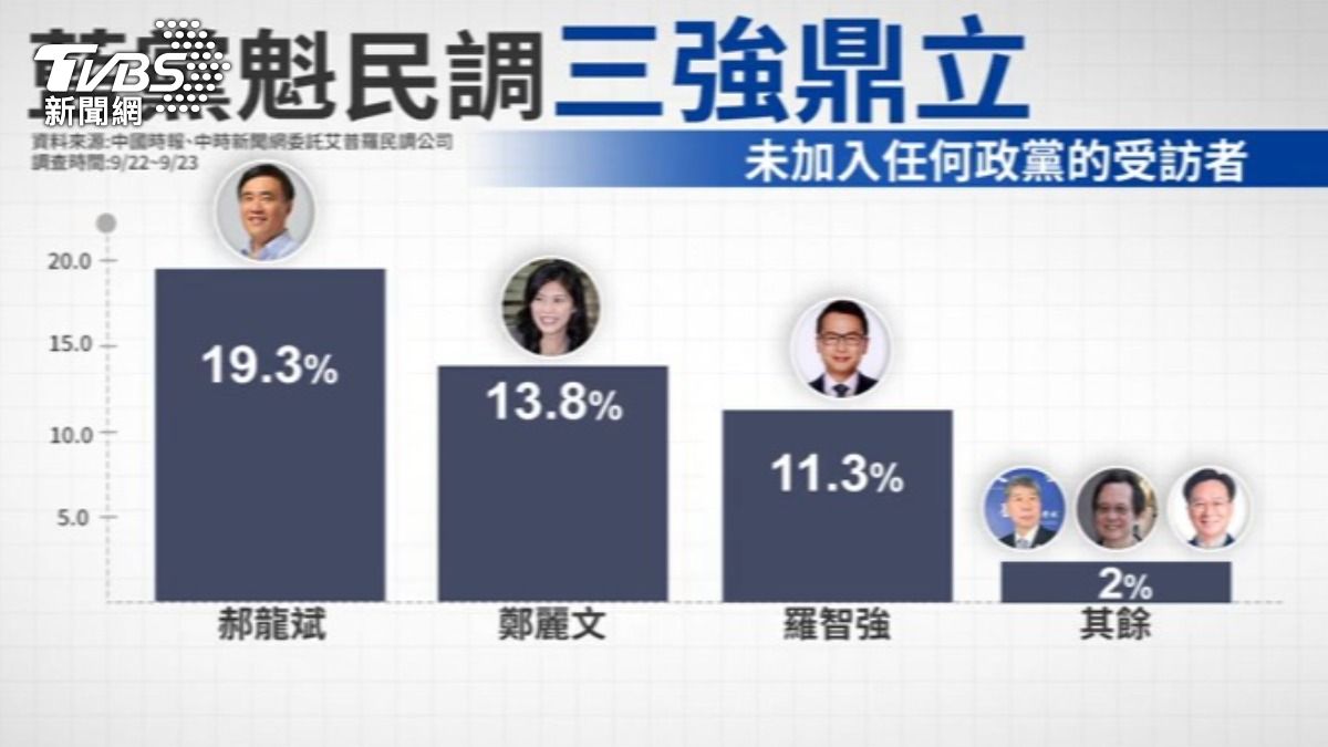 最新民調指出，在未加入任何政黨的民眾，郝龍斌獲得19.3%的好感。（圖／TVBS）