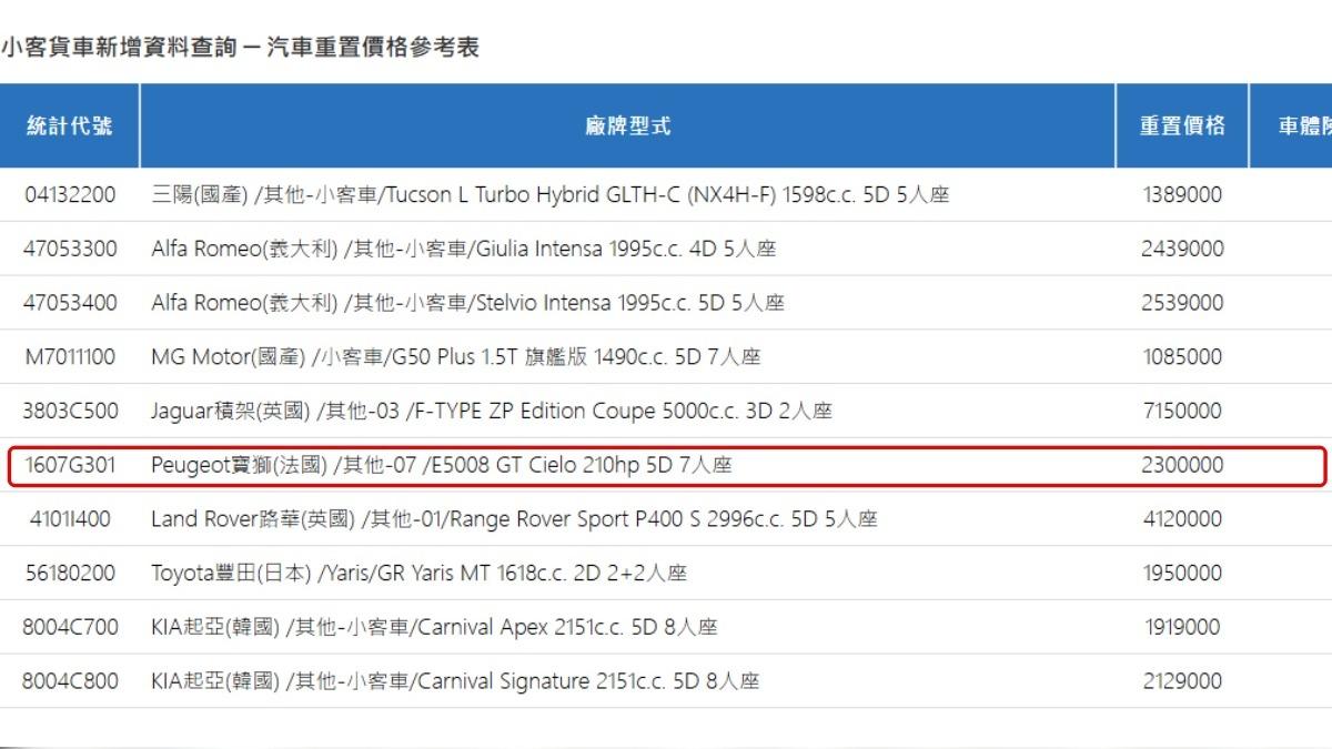 Peugeot E-5008的重置價格約230萬元。(圖/保發中心提供)