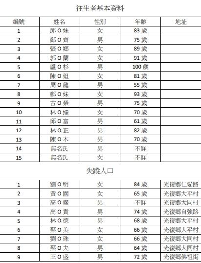 縣府公布目前死者與失聯者名單。(圖/花蓮縣府提供)