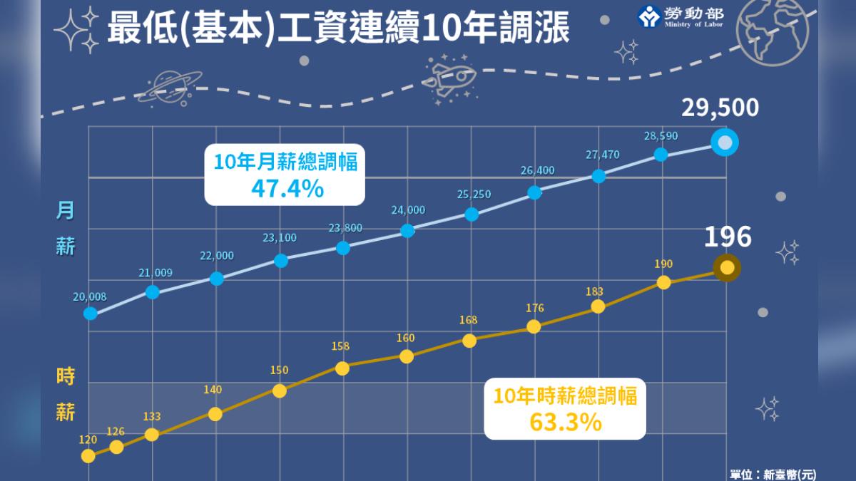 最低工資連續10年調漲。(圖/勞動部提供)