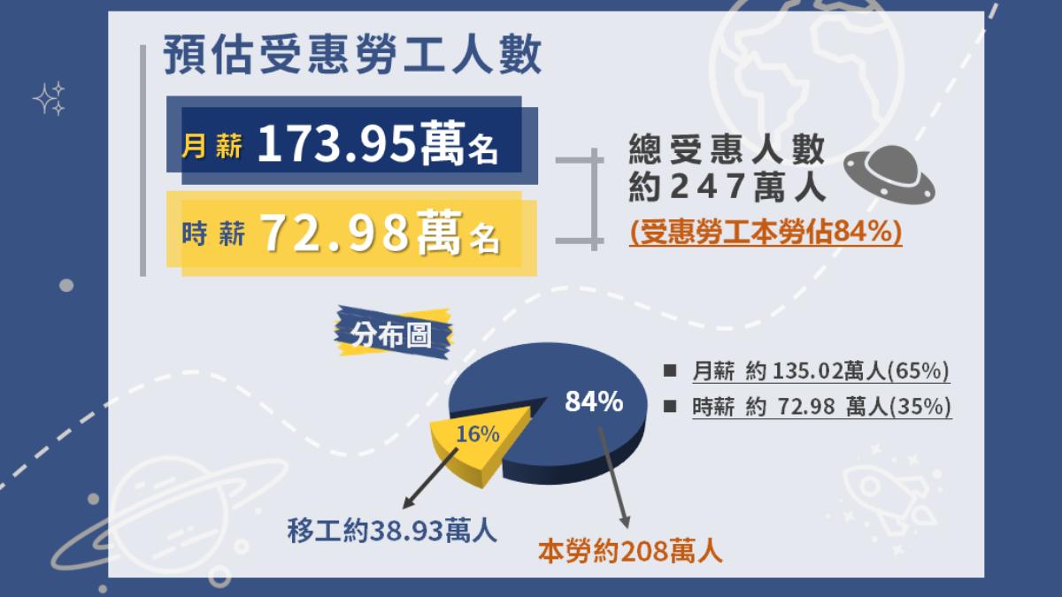 受惠勞工人數。(圖/勞動部提供)