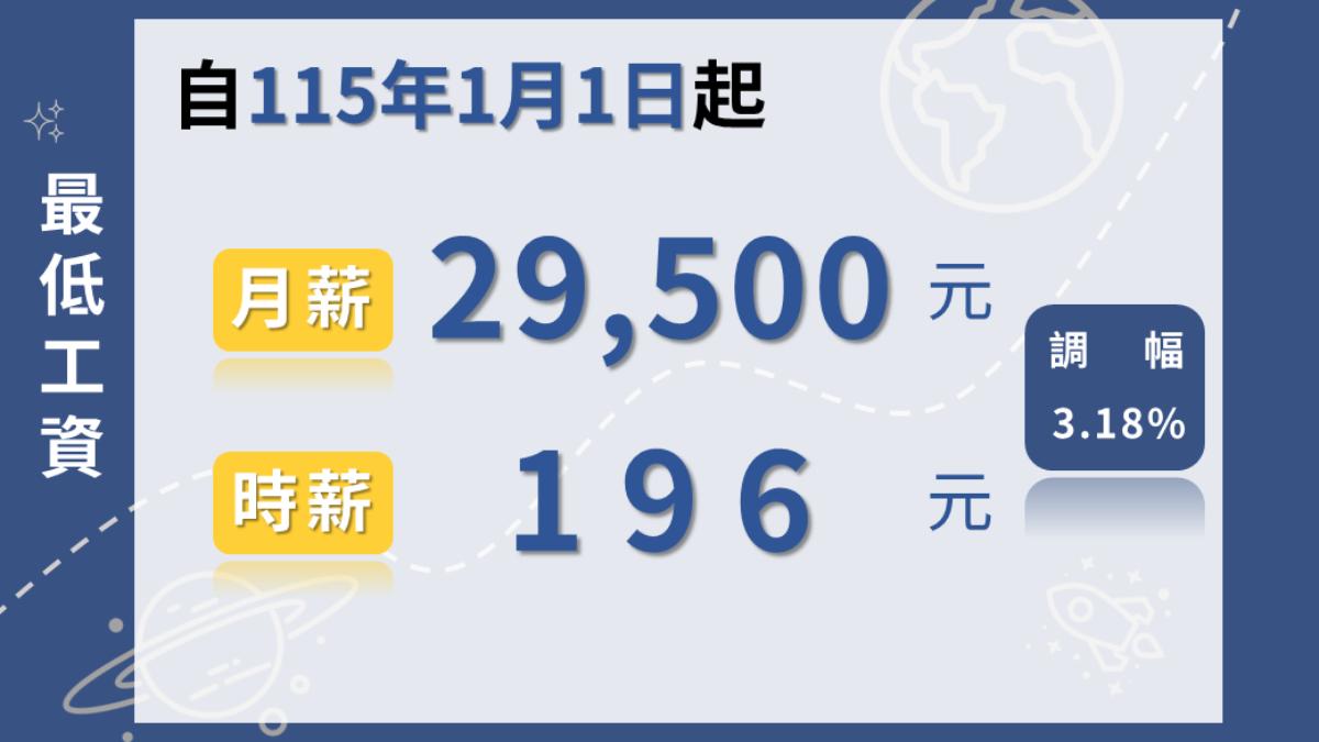 連10年調漲！最低工資調幅3.18%、近250萬勞工受惠
