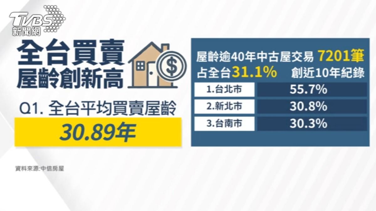 台北市老屋交易比例最高,達55.7%。(圖/TVBS)