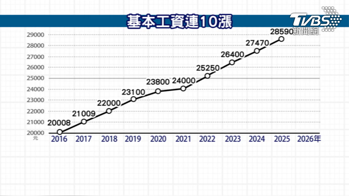 明年最低工資月薪$29500。(圖/TVBS)