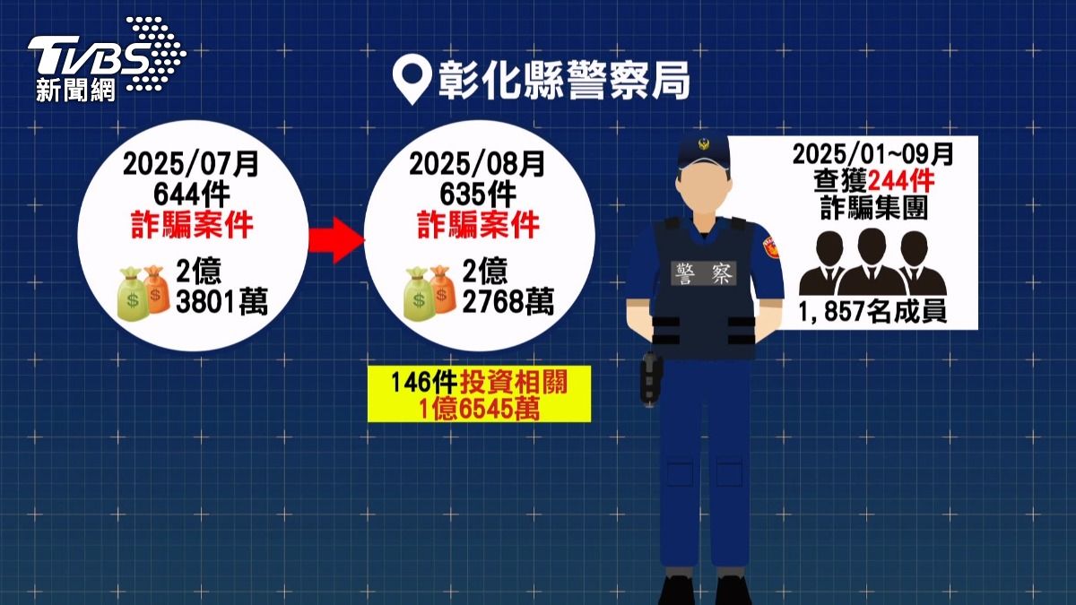 假投資詐騙占比高達8成,受害者中40歲至60歲的民眾占比將近5成。(圖/TVBS)