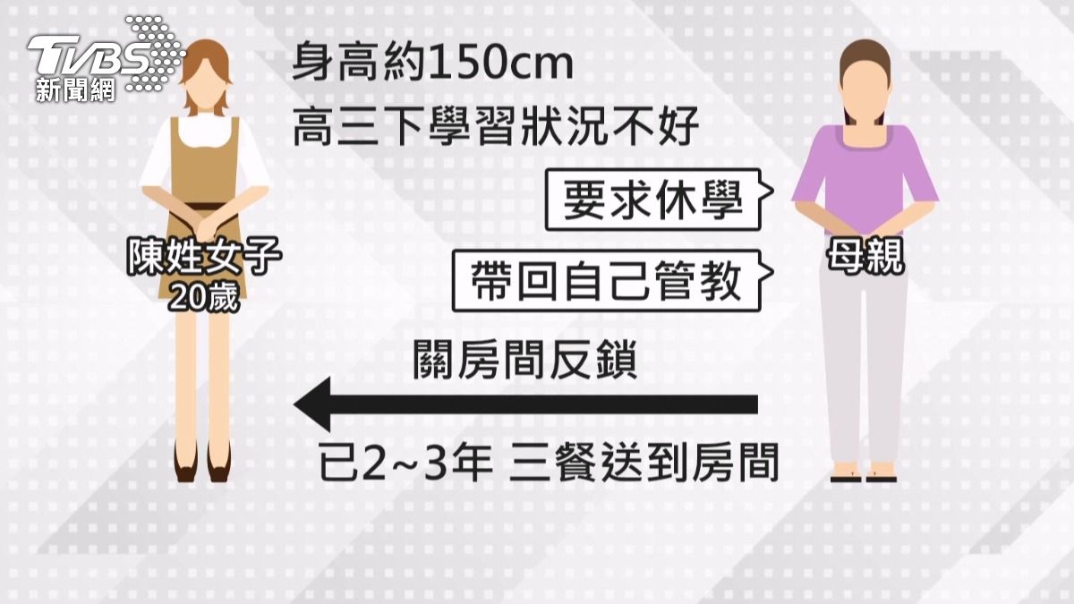 死者因學習狀況不佳,被母親要求休學帶回家「管教」將她關在房間並反鎖,長達2至3年之久。(圖/TVBS)