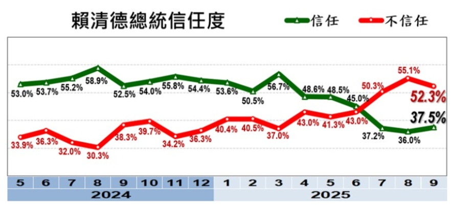 賴清德-賴清德民調-賴清德滿意度-美麗島電子報民調-吳子嘉賴清德