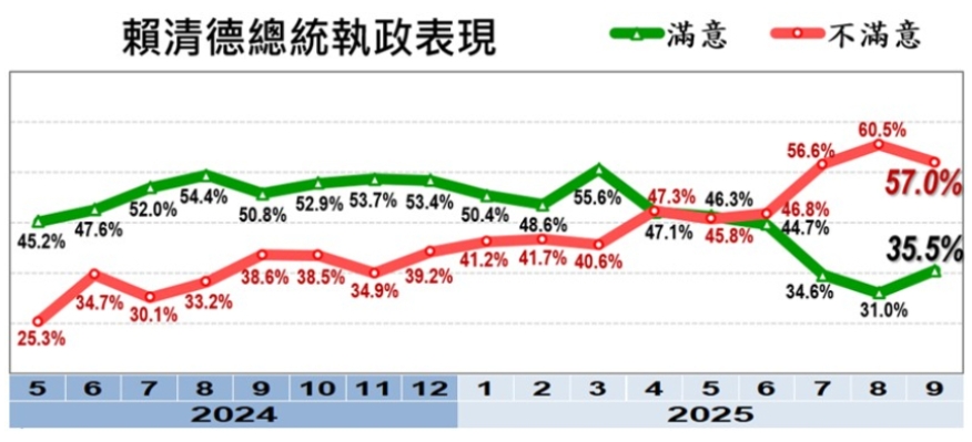 賴清德-賴清德民調-賴清德滿意度-美麗島電子報民調-吳子嘉賴清德