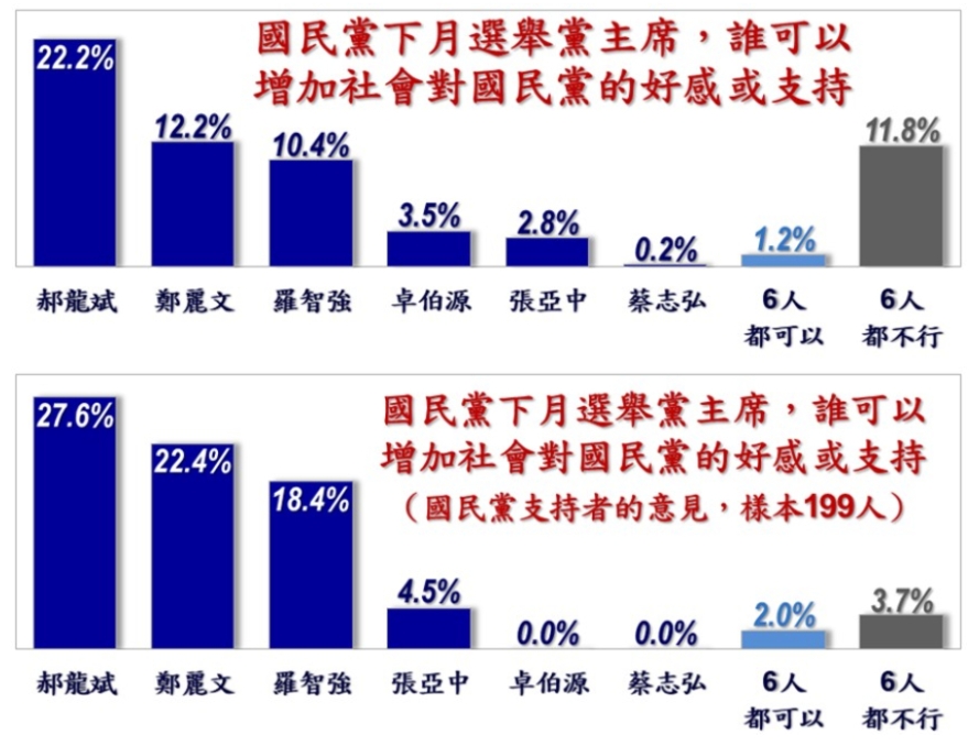 國民黨主席民調-國民黨主席選舉-國民黨主席候選人-美麗島民調-國民黨主席