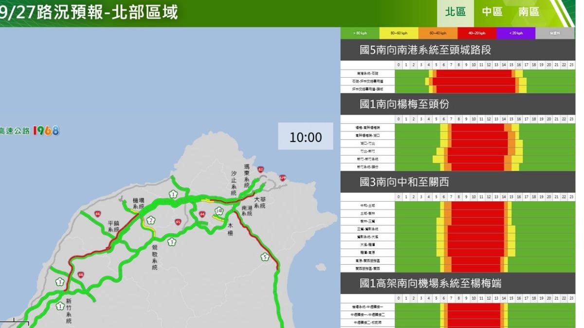 教師節連假國道路況塞了!省道恐也壅塞 地雷路段曝