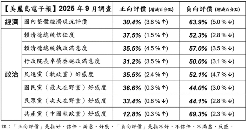 賴清德民調-賴清德最新民調-政黨好感度-美麗島民調-賴清德滿意度