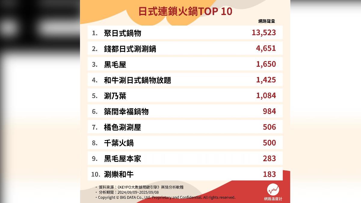 十大連鎖日式火鍋。（圖／網路溫度計）