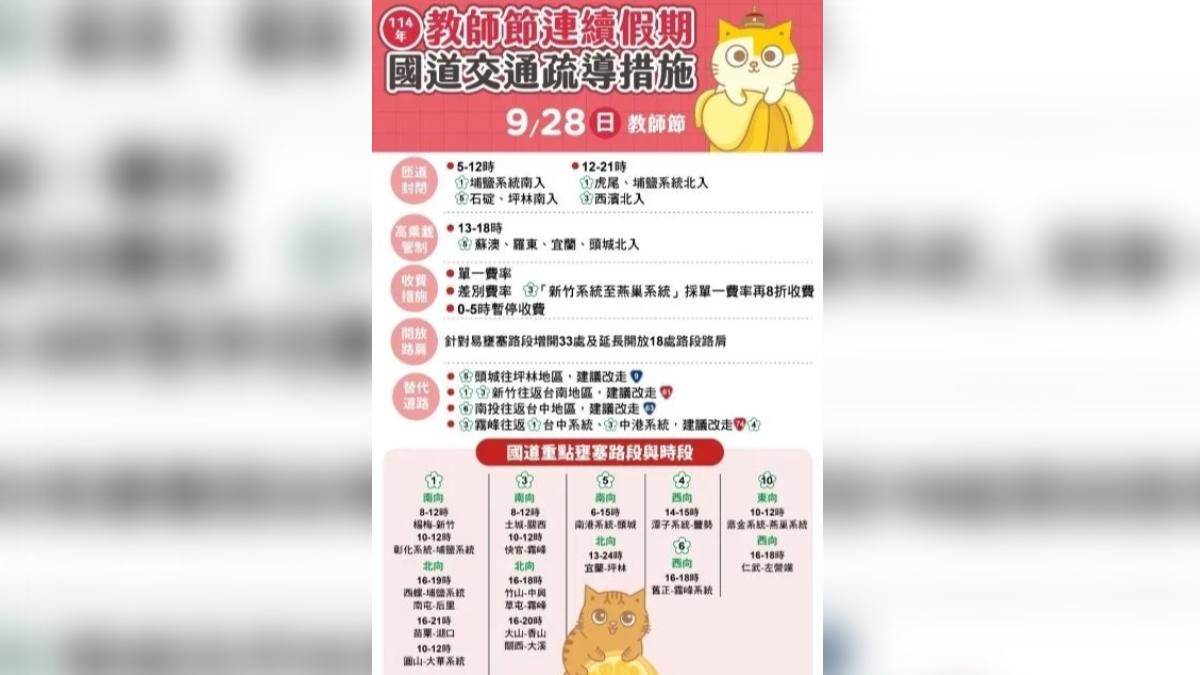 教師節連假第2天 國5高乘載管制、7路段塞爆