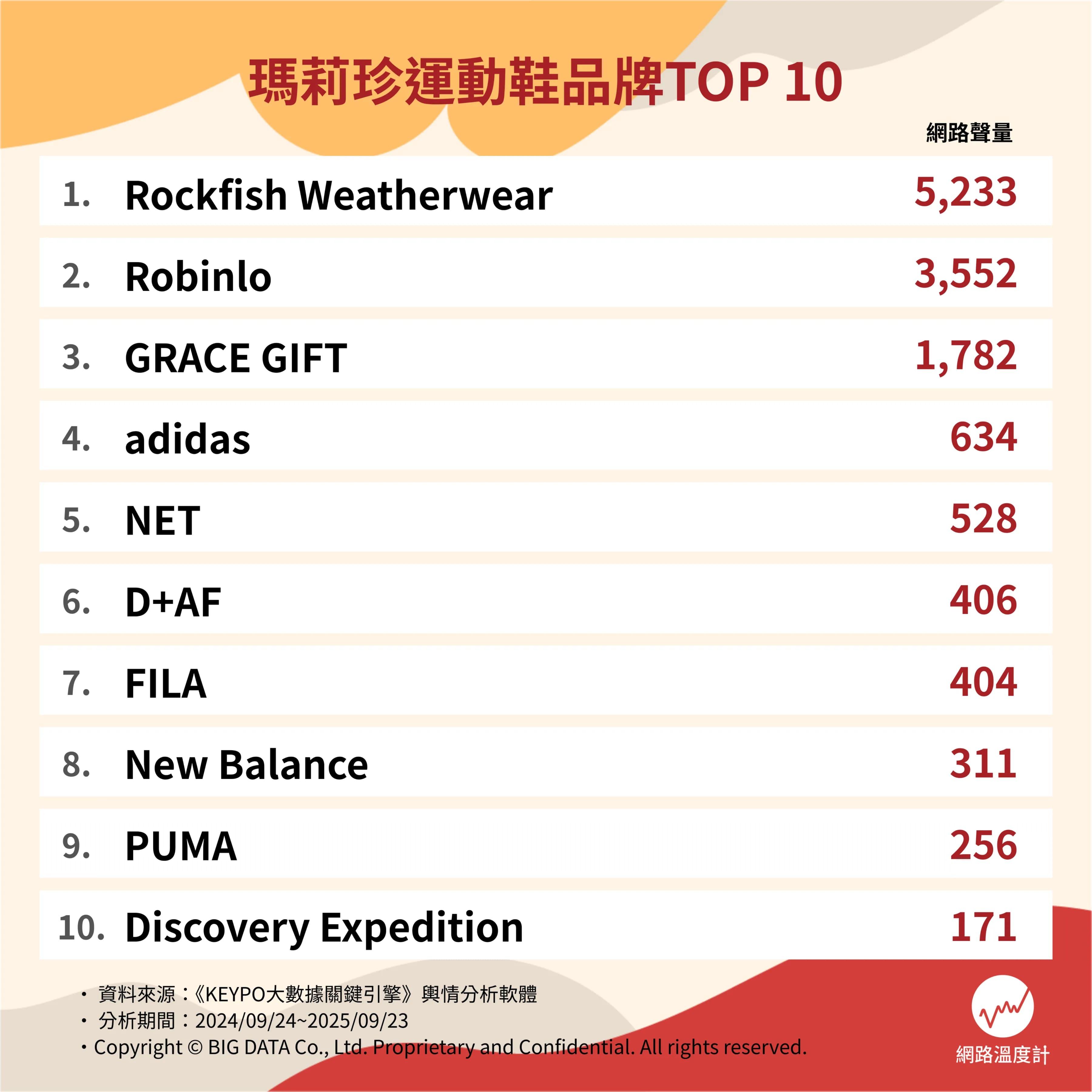 網路溫度計列出瑪莉珍運動鞋品牌TOP10(圖/網路溫度計提供)