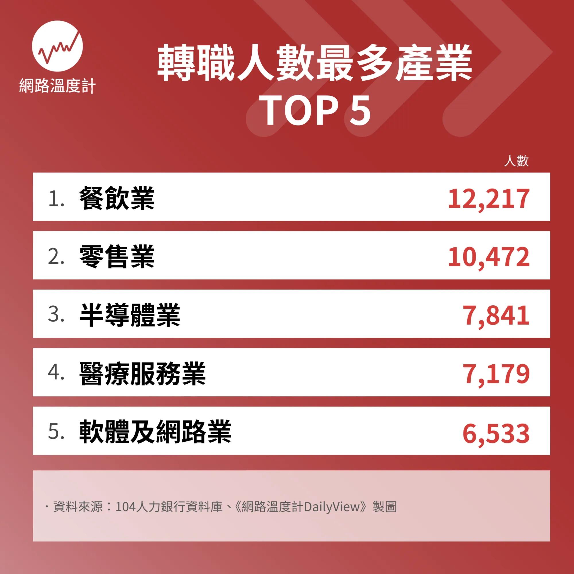 轉職人數最多產業TOP5。（圖／網路溫度計）