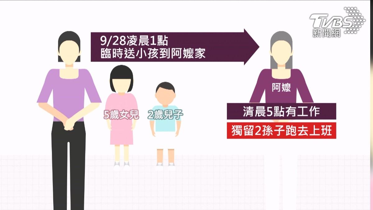 媽媽臨時把5歲的女兒還有2歲兒子送去阿嬤家,結果阿嬤因為清晨5點有工作,竟然獨留2個小孫子出門上班。(圖/TVBS)