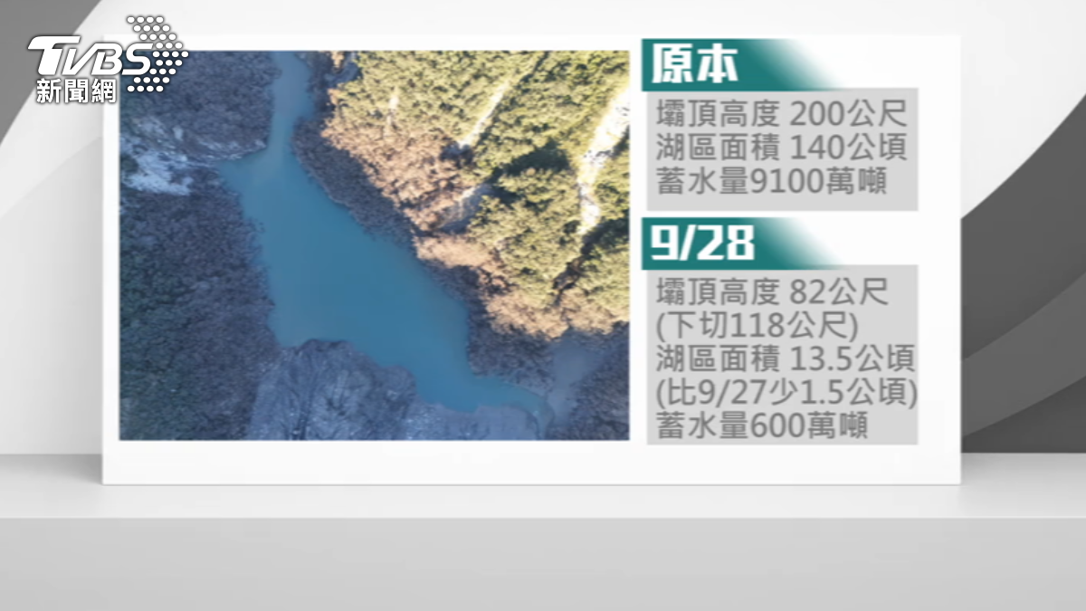 馬太鞍溪堰塞湖今天(28日)的最新空拍畫面。（圖／TVBS）