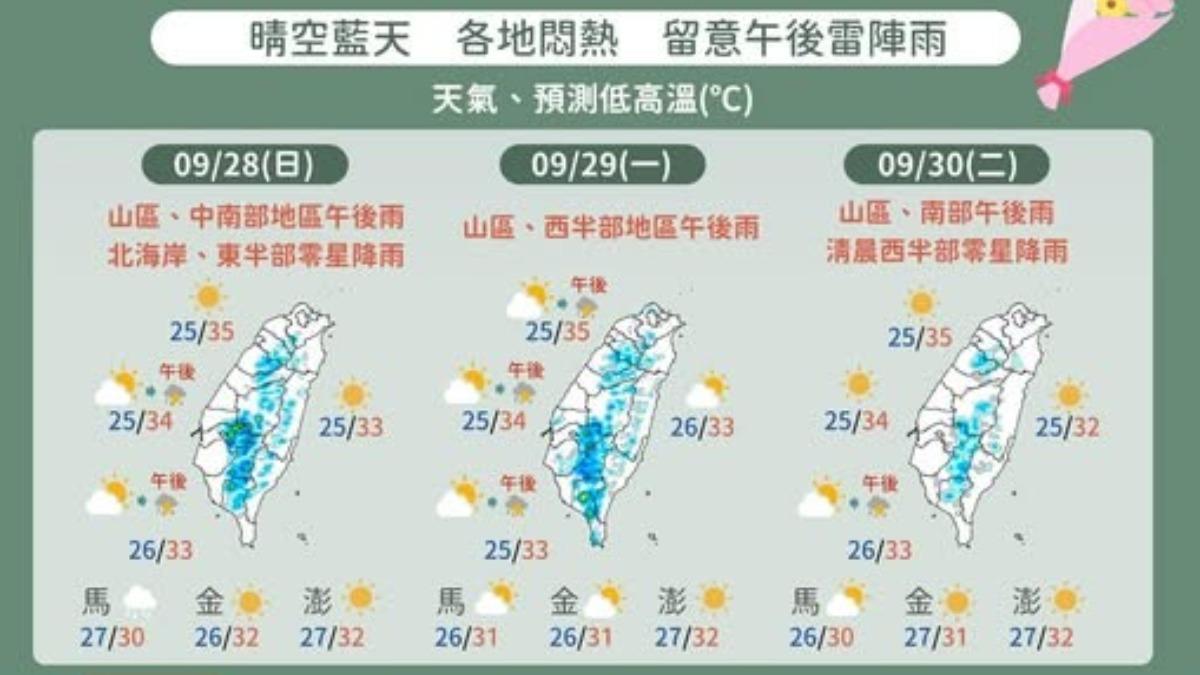 天氣/北台灣飆38度!下週「雙擾動」發展 中秋節前變天了