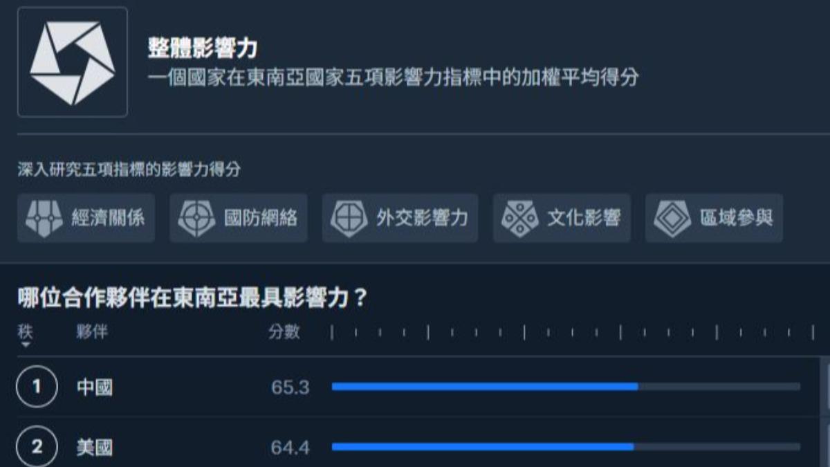 美國在東南亞國家的整體影響力,已被中國超越。(圖/翻攝自洛伊研究所報告)