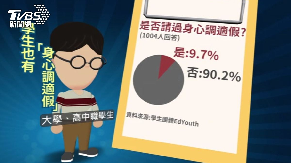 學生也有身心調適假,但調查發現,高達9成學生沒使用過。(圖/TVBS)